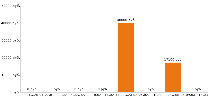 Вакансии промоутер в Саранске - Медиана зарплат промоутер в Саранске за 2 месяца