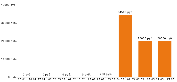 Вакансии промоутер в Саратове - Медиана зарплат промоутер в Саратове за 2 месяца