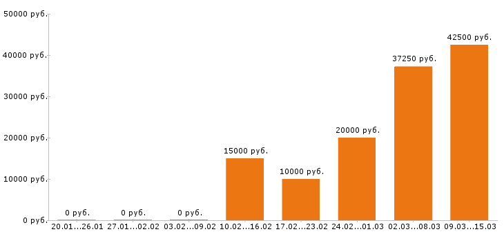 Вакансии промоутер в Сочи - Медиана зарплат промоутер в Сочи за 2 месяца