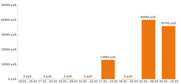 Вакансии промоутер в Ставрополе - Медиана зарплат промоутер в Ставрополе за 2 месяца