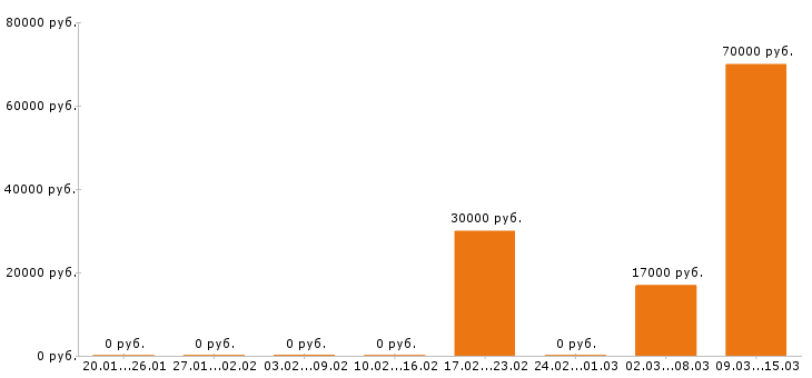 Вакансии промоутер в Тамбове - Медиана зарплат промоутер в Тамбове за 2 месяца