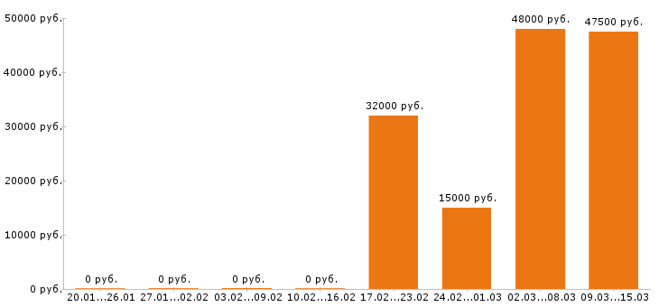 Вакансии промоутер в Твери - Медиана зарплат промоутер в Твери за 2 месяца