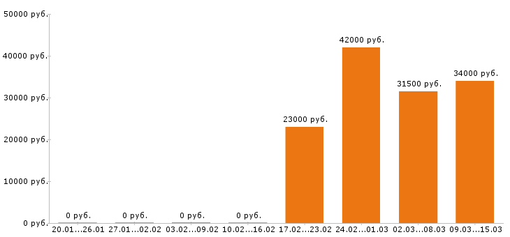 Вакансии промоутер в Тольятти - Медиана зарплат промоутер в Тольятти за 2 месяца