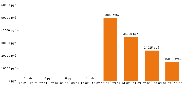 Вакансии промоутер в Туле - Медиана зарплат промоутер в Туле за 2 месяца