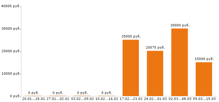 Вакансии промоутер в Тюмени - Медиана зарплат промоутер в Тюмени за 2 месяца