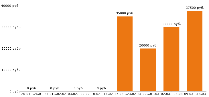 Вакансии промоутер в Уфе - Медиана зарплат промоутер в Уфе за 2 месяца