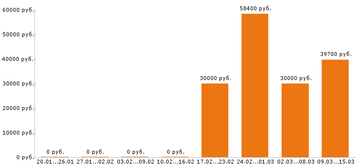 Вакансии промоутер в Хабаровске - Медиана зарплат промоутер в Хабаровске за 2 месяца