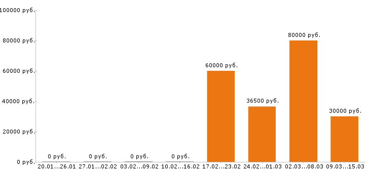 Вакансии промоутер в Химках - Медиана зарплат промоутер в Химках за 2 месяца