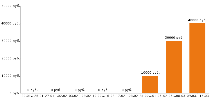 Вакансии промоутер в Чебоксарах - Медиана зарплат промоутер в Чебоксарах за 2 месяца