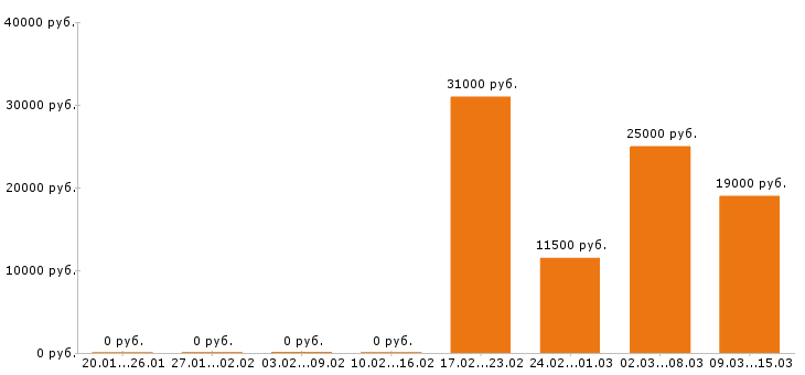 Вакансии промоутер в Челябинске - Медиана зарплат промоутер в Челябинске за 2 месяца