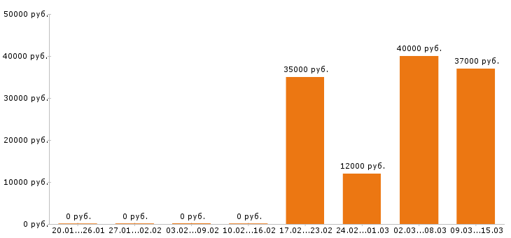 Вакансии промоутер Йошкар-ола - Медиана зарплат промоутер Йошкар-ола за 2 месяца