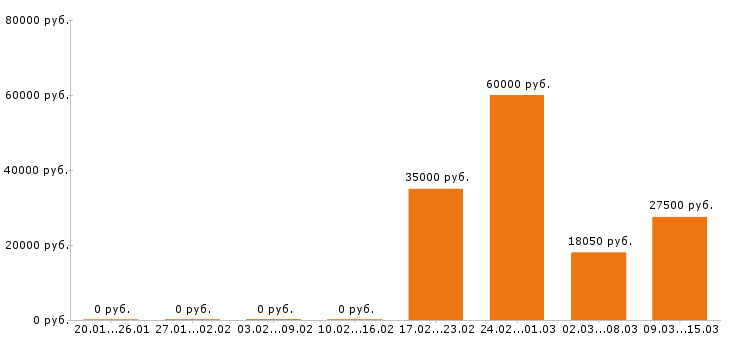 Вакансии промоутер Московская область - Медиана зарплат промоутер Московская область за 2 месяца