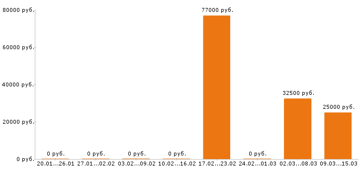 Вакансии промоутер Нижний новгород - Медиана зарплат промоутер Нижний новгород за 2 месяца