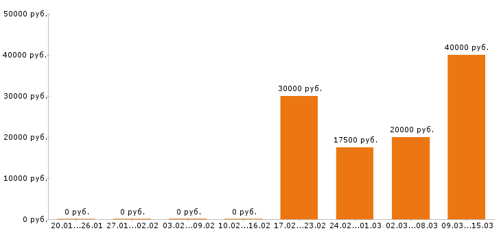 Вакансии промоутер Ростов-на-дону - Медиана зарплат промоутер Ростов-на-дону за 2 месяца