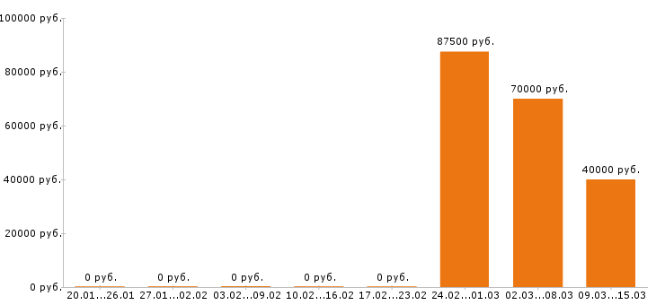 Вакансии прораб в Барнауле - Медиана зарплат прораб в Барнауле за 2 месяца
