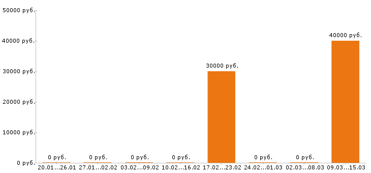 Вакансии прораб в Белгороде - Медиана зарплат прораб в Белгороде за 2 месяца