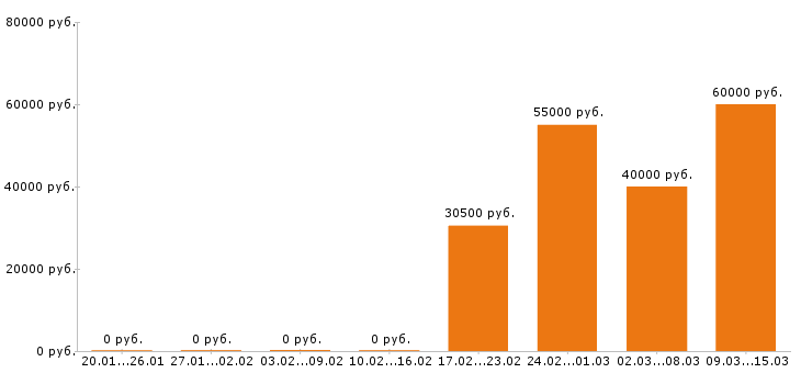 Вакансии прораб в Владимире - Медиана зарплат прораб в Владимире за 2 месяца