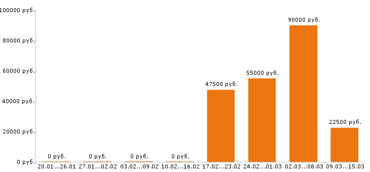 Вакансии прораб в Волгограде - Медиана зарплат прораб в Волгограде за 2 месяца