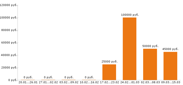 Вакансии прораб в Воронеже - Медиана зарплат прораб в Воронеже за 2 месяца