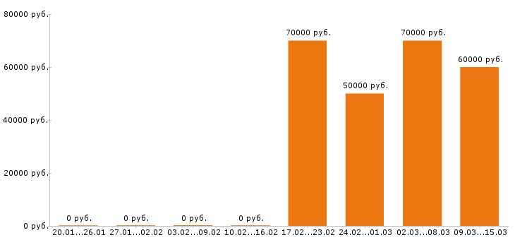 Вакансии прораб в Екатеринбурге - Медиана зарплат прораб в Екатеринбурге за 2 месяца