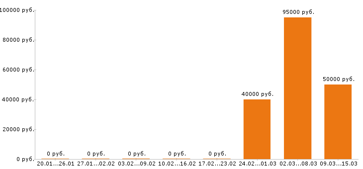 Вакансии прораб в Иваново - Медиана зарплат прораб в Иваново за 2 месяца