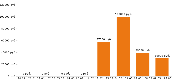 Вакансии прораб в Ижевске - Медиана зарплат прораб в Ижевске за 2 месяца
