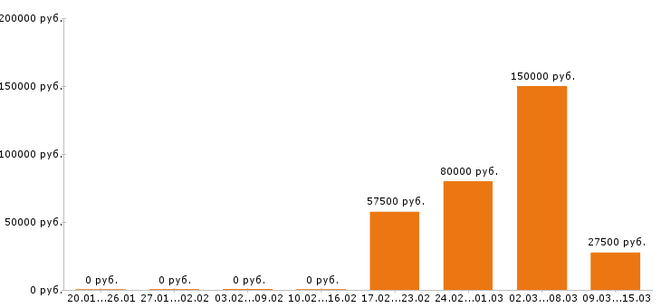 Вакансии прораб в Иркутске - Медиана зарплат прораб в Иркутске за 2 месяца