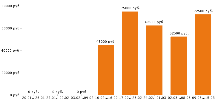 Вакансии прораб в Казани - Медиана зарплат прораб в Казани за 2 месяца