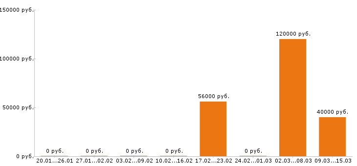 Вакансии прораб в Кирове - Медиана зарплат прораб в Кирове за 2 месяца