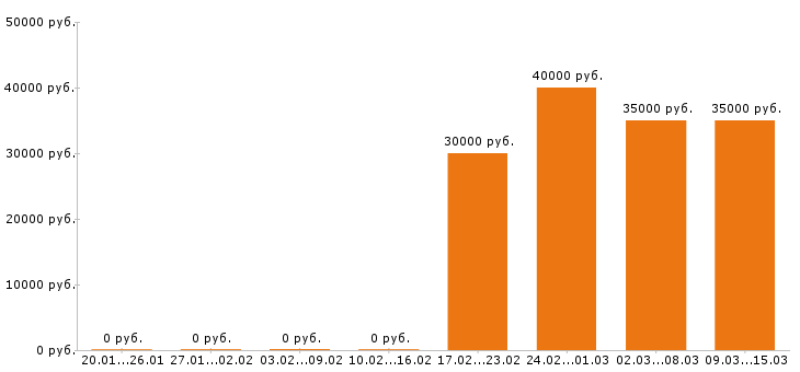 Вакансии прораб в Краснодаре - Медиана зарплат прораб в Краснодаре за 2 месяца