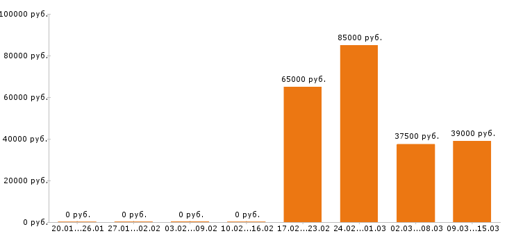 Вакансии прораб в Красноярске - Медиана зарплат прораб в Красноярске за 2 месяца