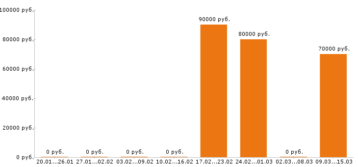 Вакансии прораб в Кургане - Медиана зарплат прораб в Кургане за 2 месяца