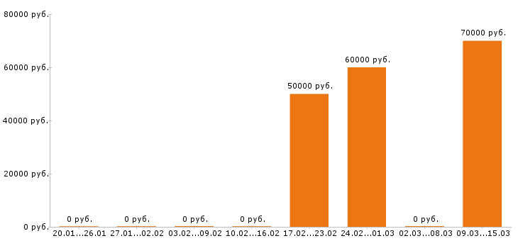 Вакансии прораб в Курске - Медиана зарплат прораб в Курске за 2 месяца