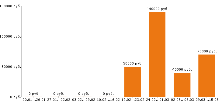 Вакансии прораб в Новосибирске - Медиана зарплат прораб в Новосибирске за 2 месяца