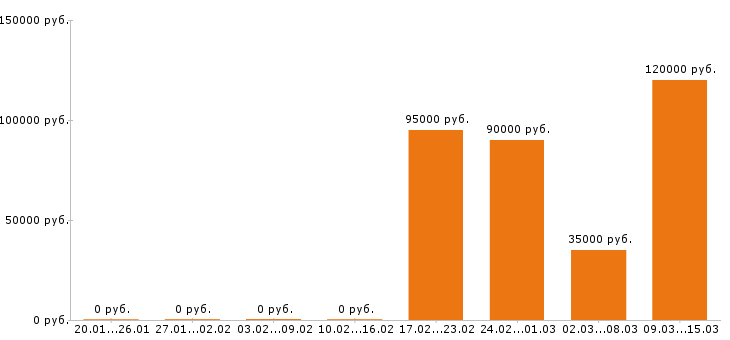 Вакансии прораб в Оренбурге - Медиана зарплат прораб в Оренбурге за 2 месяца