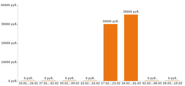 Вакансии прораб в Орле - Медиана зарплат прораб в Орле за 2 месяца