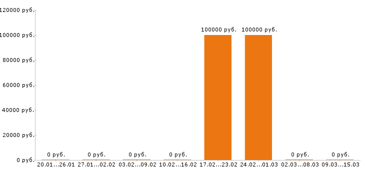 Вакансии прораб в Пензе - Медиана зарплат прораб в Пензе за 2 месяца