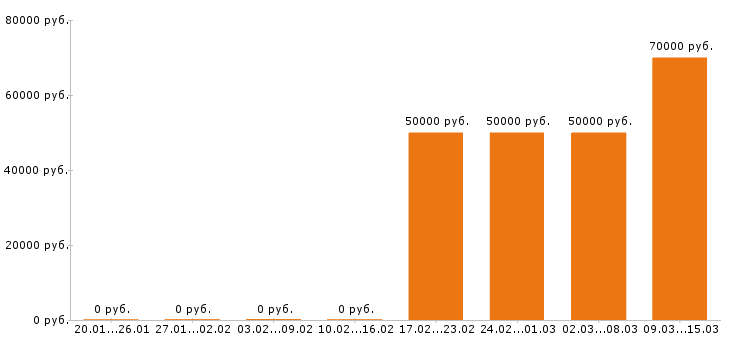 Вакансии прораб в Рязани - Медиана зарплат прораб в Рязани за 2 месяца