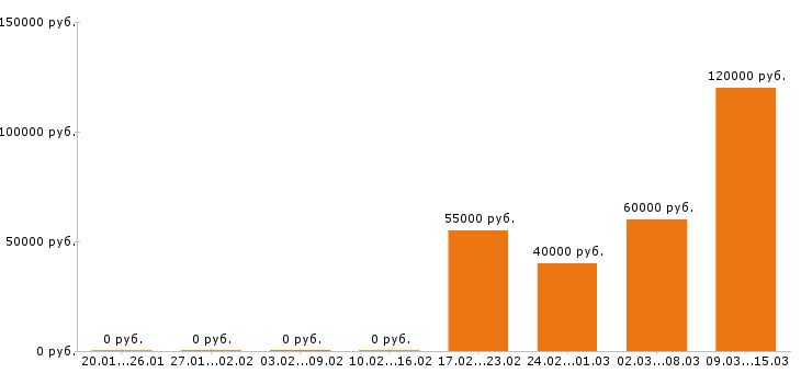 Вакансии прораб в Самаре - Медиана зарплат прораб в Самаре за 2 месяца