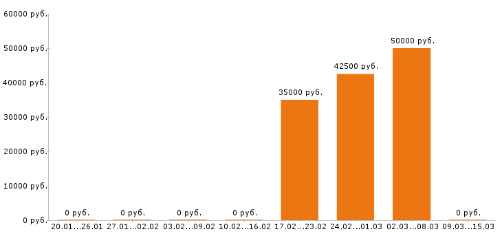 Вакансии прораб в Саранске - Медиана зарплат прораб в Саранске за 2 месяца