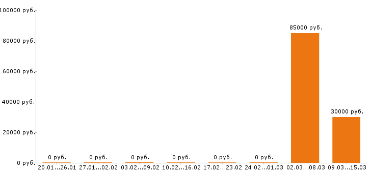 Вакансии прораб в Саратове - Медиана зарплат прораб в Саратове за 2 месяца