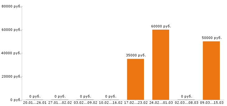 Вакансии прораб в Смоленске - Медиана зарплат прораб в Смоленске за 2 месяца