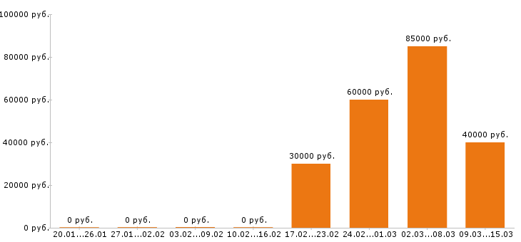 Вакансии прораб в Туле - Медиана зарплат прораб в Туле за 2 месяца