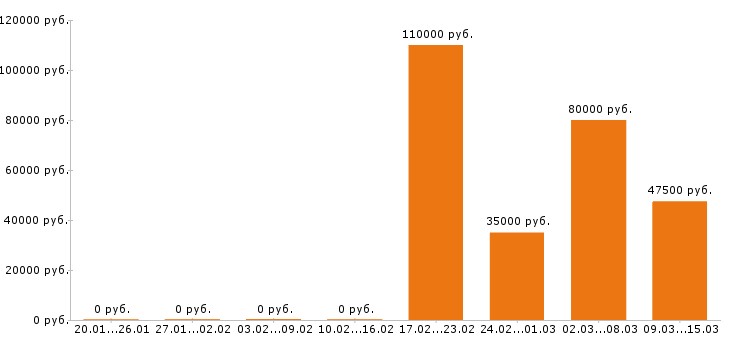 Вакансии прораб в Уфе - Медиана зарплат прораб в Уфе за 2 месяца