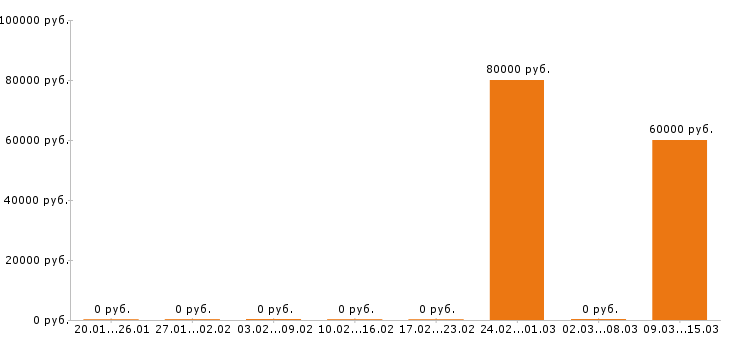 Вакансии прораб в Хабаровске - Медиана зарплат прораб в Хабаровске за 2 месяца