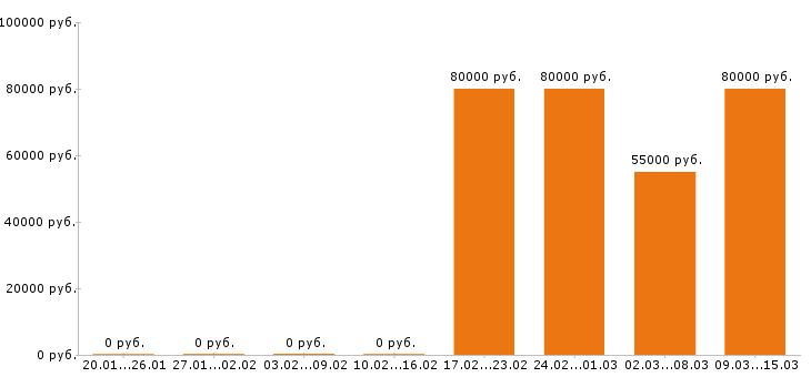 Вакансии прораб в Химках - Медиана зарплат прораб в Химках за 2 месяца