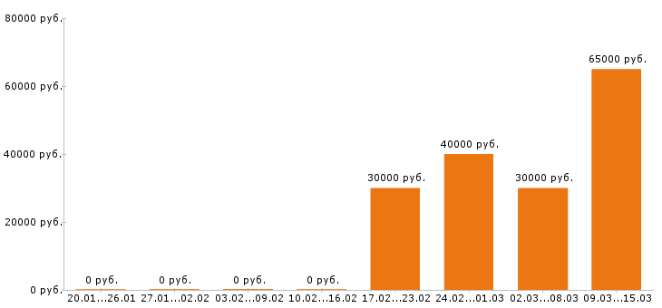 Вакансии прораб в Чебоксарах - Медиана зарплат прораб в Чебоксарах за 2 месяца