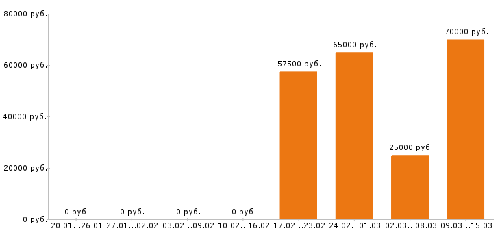 Вакансии прораб в Челябинске - Медиана зарплат прораб в Челябинске за 2 месяца