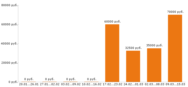 Вакансии прораб в Ярославле - Медиана зарплат прораб в Ярославле за 2 месяца