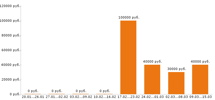 Вакансии прораб Нижний новгород - Медиана зарплат прораб Нижний новгород за 2 месяца